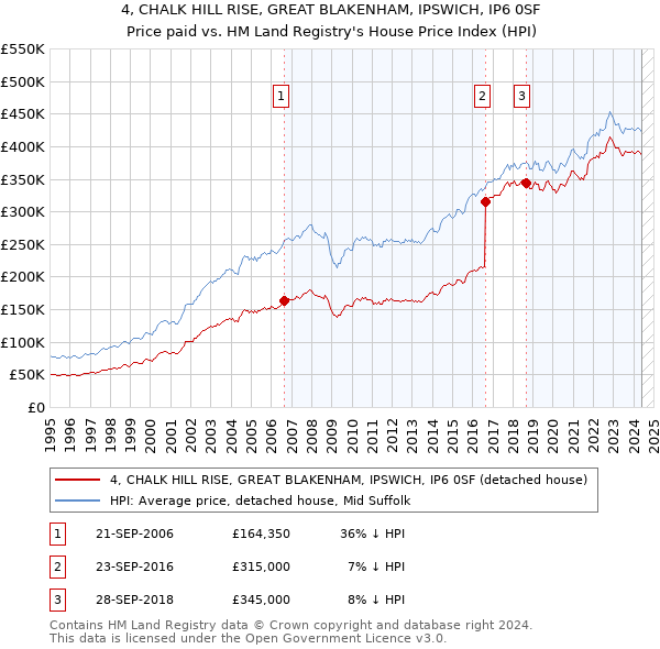 4, CHALK HILL RISE, GREAT BLAKENHAM, IPSWICH, IP6 0SF: Price paid vs HM Land Registry's House Price Index