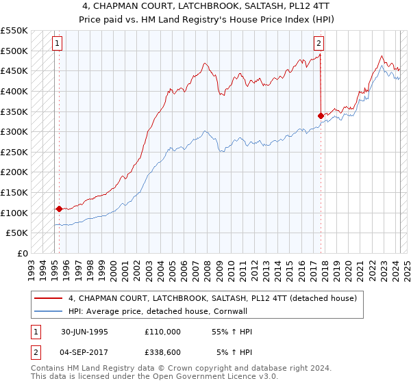 4, CHAPMAN COURT, LATCHBROOK, SALTASH, PL12 4TT: Price paid vs HM Land Registry's House Price Index