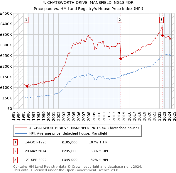 4, CHATSWORTH DRIVE, MANSFIELD, NG18 4QR: Price paid vs HM Land Registry's House Price Index