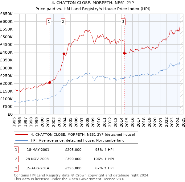 4, CHATTON CLOSE, MORPETH, NE61 2YP: Price paid vs HM Land Registry's House Price Index