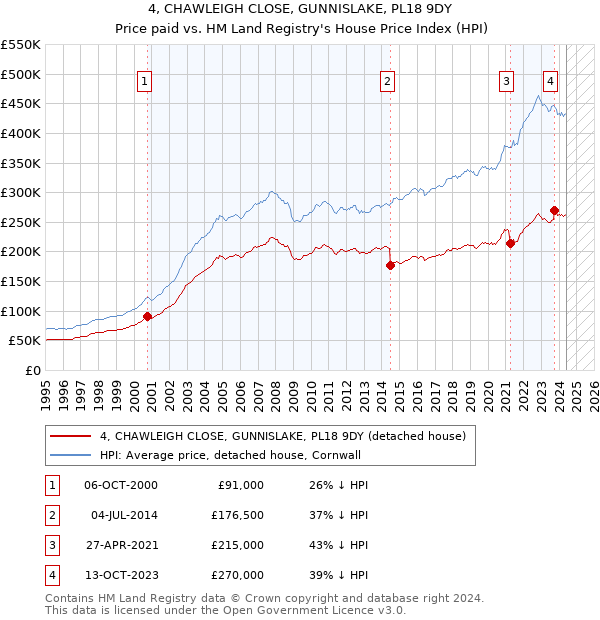 4, CHAWLEIGH CLOSE, GUNNISLAKE, PL18 9DY: Price paid vs HM Land Registry's House Price Index