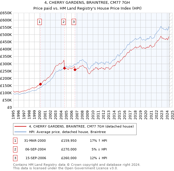 4, CHERRY GARDENS, BRAINTREE, CM77 7GH: Price paid vs HM Land Registry's House Price Index