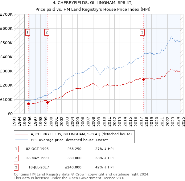 4, CHERRYFIELDS, GILLINGHAM, SP8 4TJ: Price paid vs HM Land Registry's House Price Index