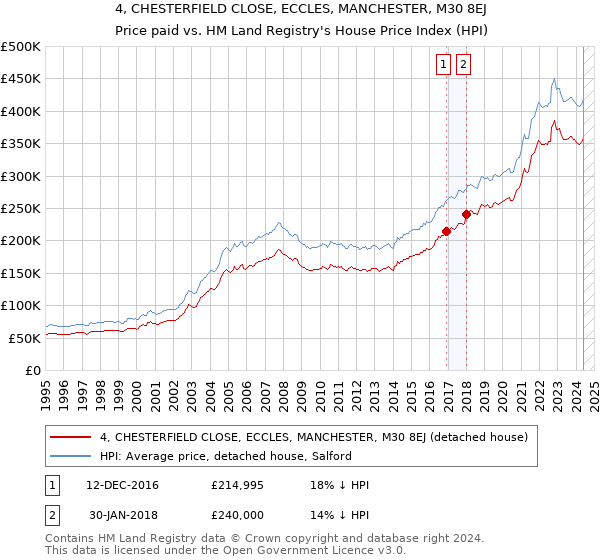 4, CHESTERFIELD CLOSE, ECCLES, MANCHESTER, M30 8EJ: Price paid vs HM Land Registry's House Price Index