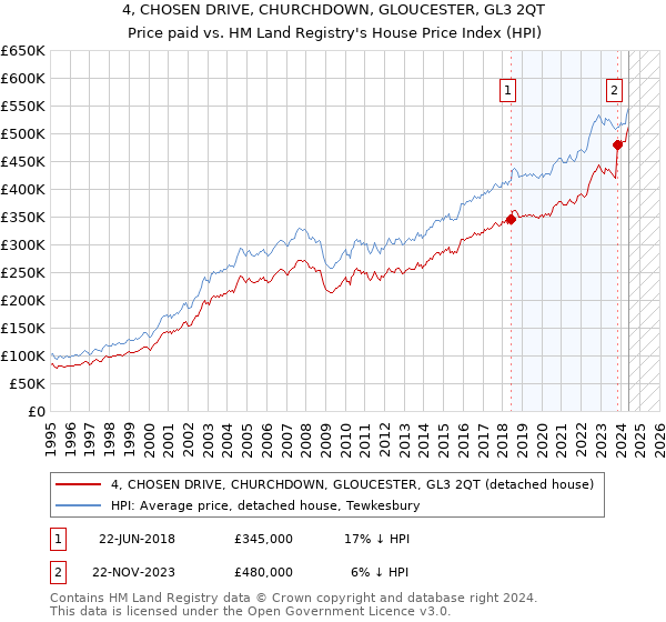 4, CHOSEN DRIVE, CHURCHDOWN, GLOUCESTER, GL3 2QT: Price paid vs HM Land Registry's House Price Index