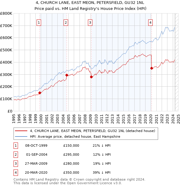 4, CHURCH LANE, EAST MEON, PETERSFIELD, GU32 1NL: Price paid vs HM Land Registry's House Price Index