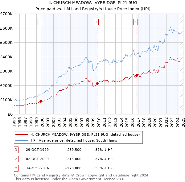 4, CHURCH MEADOW, IVYBRIDGE, PL21 9UG: Price paid vs HM Land Registry's House Price Index