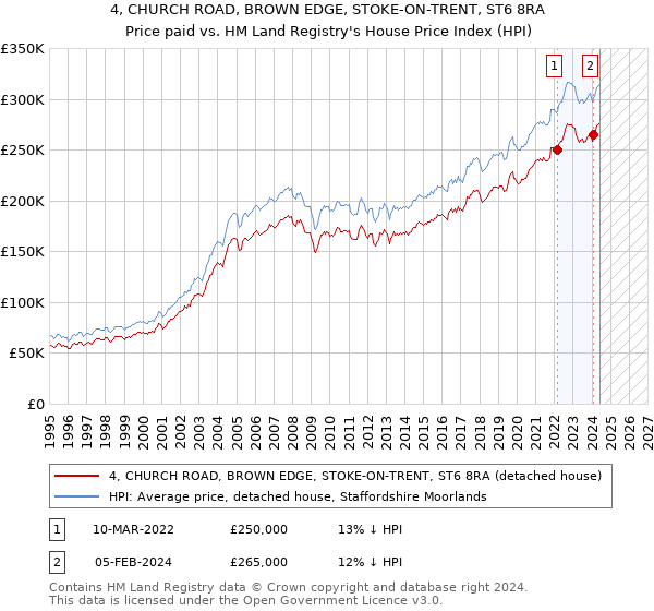 4, CHURCH ROAD, BROWN EDGE, STOKE-ON-TRENT, ST6 8RA: Price paid vs HM Land Registry's House Price Index