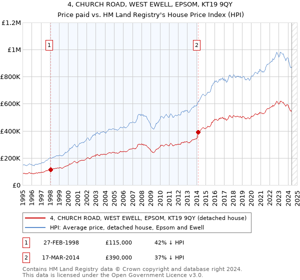 4, CHURCH ROAD, WEST EWELL, EPSOM, KT19 9QY: Price paid vs HM Land Registry's House Price Index