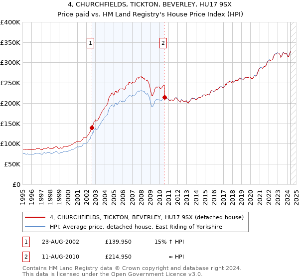 4, CHURCHFIELDS, TICKTON, BEVERLEY, HU17 9SX: Price paid vs HM Land Registry's House Price Index