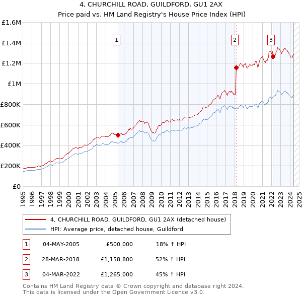 4, CHURCHILL ROAD, GUILDFORD, GU1 2AX: Price paid vs HM Land Registry's House Price Index