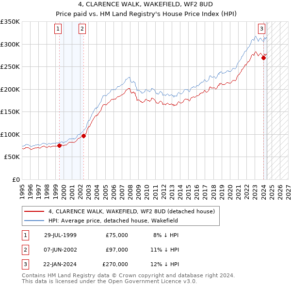 4, CLARENCE WALK, WAKEFIELD, WF2 8UD: Price paid vs HM Land Registry's House Price Index