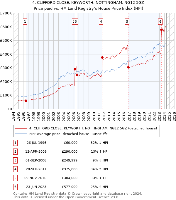 4, CLIFFORD CLOSE, KEYWORTH, NOTTINGHAM, NG12 5GZ: Price paid vs HM Land Registry's House Price Index