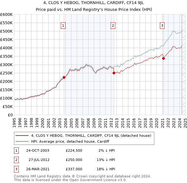 4, CLOS Y HEBOG, THORNHILL, CARDIFF, CF14 9JL: Price paid vs HM Land Registry's House Price Index