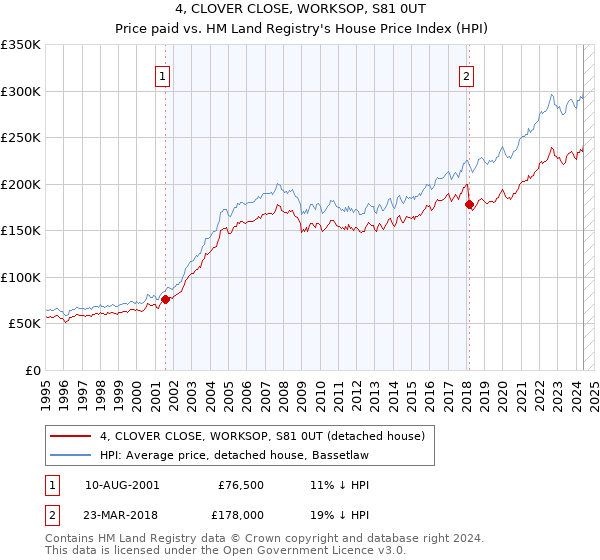 4, CLOVER CLOSE, WORKSOP, S81 0UT: Price paid vs HM Land Registry's House Price Index