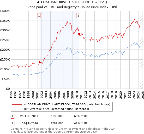 4, COATHAM DRIVE, HARTLEPOOL, TS26 0AQ: Price paid vs HM Land Registry's House Price Index