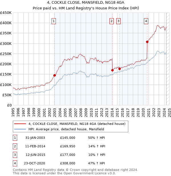 4, COCKLE CLOSE, MANSFIELD, NG18 4GA: Price paid vs HM Land Registry's House Price Index