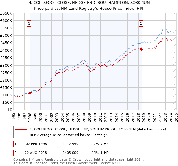 4, COLTSFOOT CLOSE, HEDGE END, SOUTHAMPTON, SO30 4UN: Price paid vs HM Land Registry's House Price Index