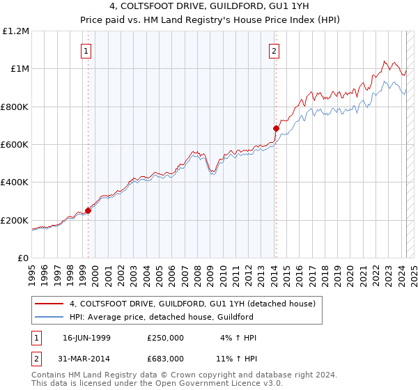 4, COLTSFOOT DRIVE, GUILDFORD, GU1 1YH: Price paid vs HM Land Registry's House Price Index