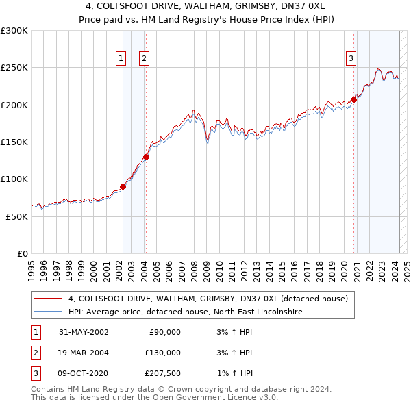 4, COLTSFOOT DRIVE, WALTHAM, GRIMSBY, DN37 0XL: Price paid vs HM Land Registry's House Price Index