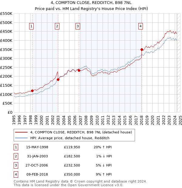 4, COMPTON CLOSE, REDDITCH, B98 7NL: Price paid vs HM Land Registry's House Price Index