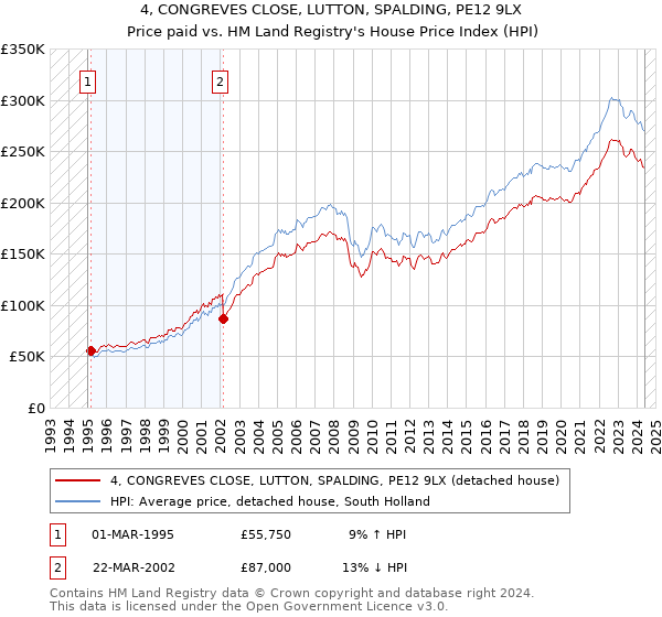 4, CONGREVES CLOSE, LUTTON, SPALDING, PE12 9LX: Price paid vs HM Land Registry's House Price Index