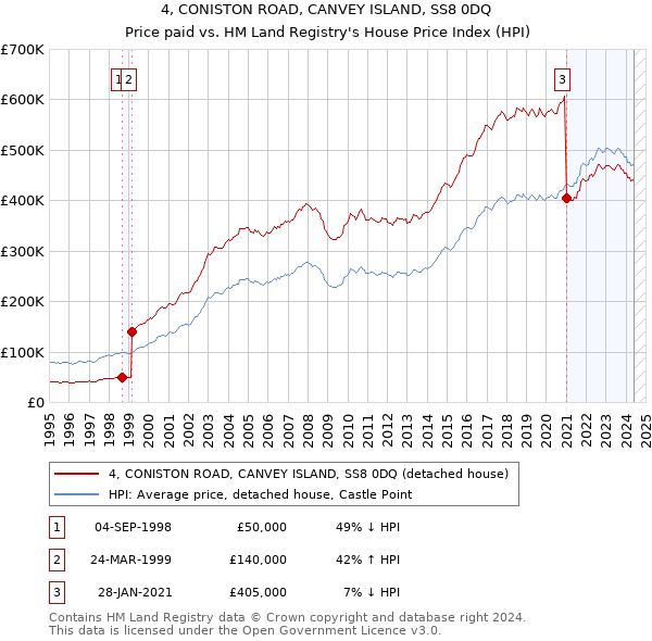 4, CONISTON ROAD, CANVEY ISLAND, SS8 0DQ: Price paid vs HM Land Registry's House Price Index