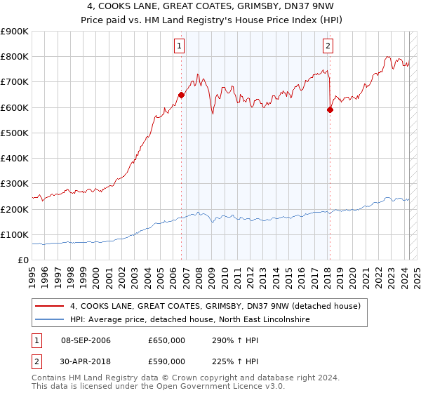 4, COOKS LANE, GREAT COATES, GRIMSBY, DN37 9NW: Price paid vs HM Land Registry's House Price Index