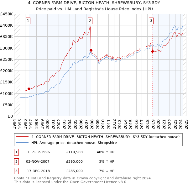 4, CORNER FARM DRIVE, BICTON HEATH, SHREWSBURY, SY3 5DY: Price paid vs HM Land Registry's House Price Index