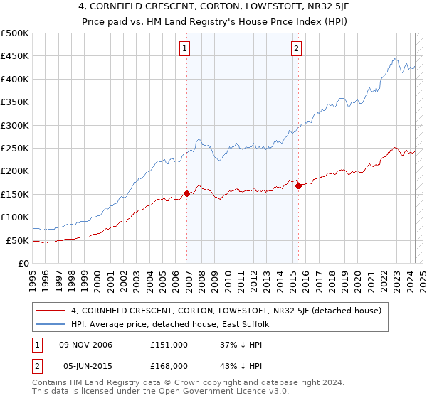 4, CORNFIELD CRESCENT, CORTON, LOWESTOFT, NR32 5JF: Price paid vs HM Land Registry's House Price Index