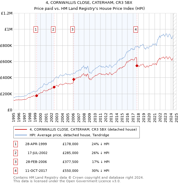 4, CORNWALLIS CLOSE, CATERHAM, CR3 5BX: Price paid vs HM Land Registry's House Price Index