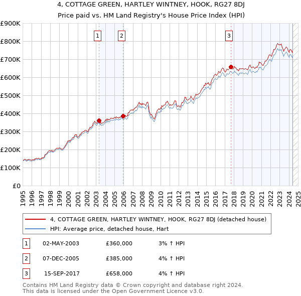 4, COTTAGE GREEN, HARTLEY WINTNEY, HOOK, RG27 8DJ: Price paid vs HM Land Registry's House Price Index