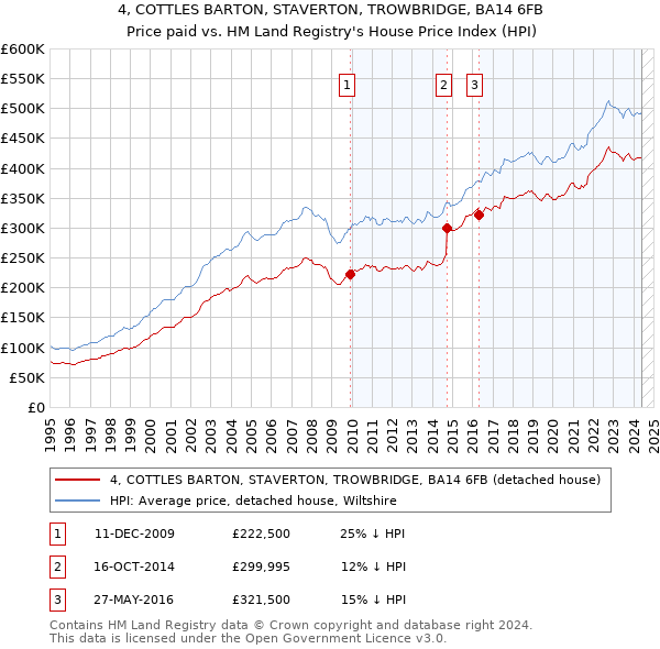 4, COTTLES BARTON, STAVERTON, TROWBRIDGE, BA14 6FB: Price paid vs HM Land Registry's House Price Index