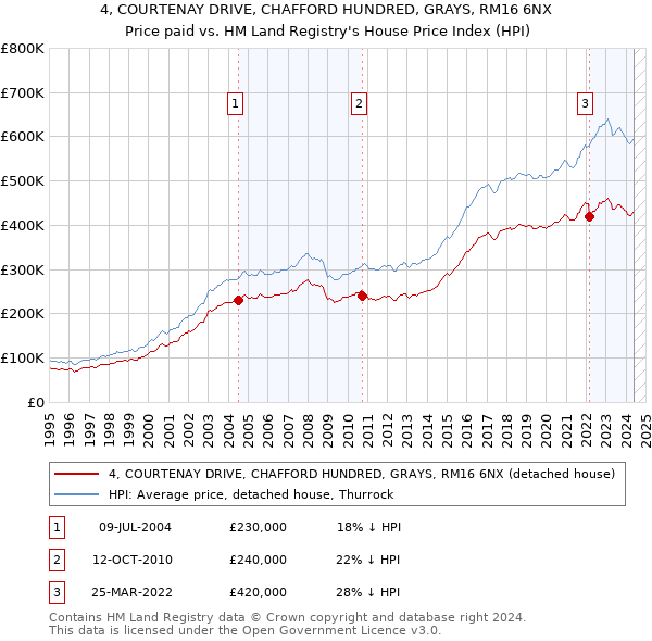 4, COURTENAY DRIVE, CHAFFORD HUNDRED, GRAYS, RM16 6NX: Price paid vs HM Land Registry's House Price Index