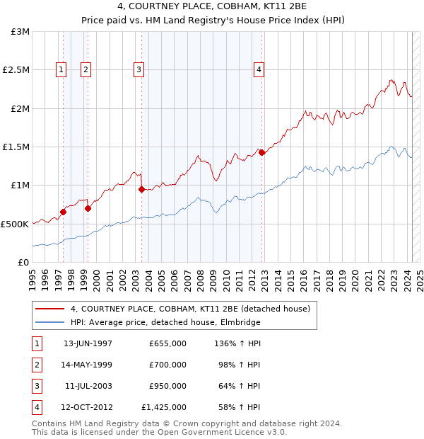 4, COURTNEY PLACE, COBHAM, KT11 2BE: Price paid vs HM Land Registry's House Price Index