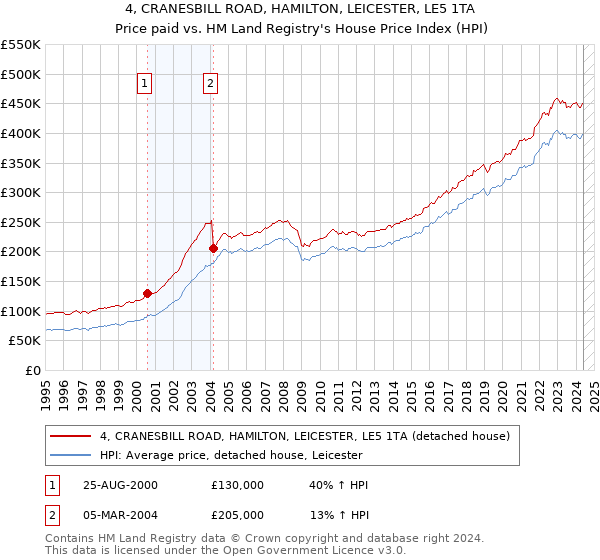 4, CRANESBILL ROAD, HAMILTON, LEICESTER, LE5 1TA: Price paid vs HM Land Registry's House Price Index