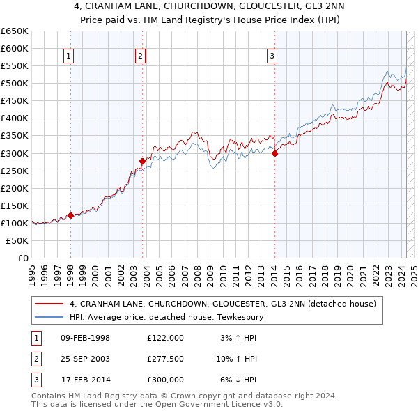 4, CRANHAM LANE, CHURCHDOWN, GLOUCESTER, GL3 2NN: Price paid vs HM Land Registry's House Price Index