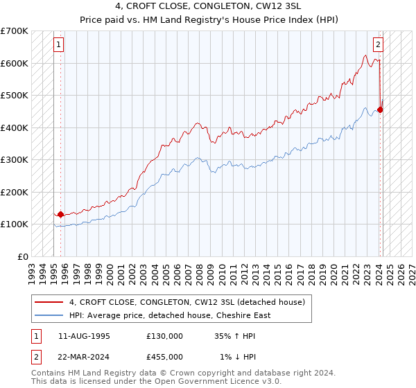 4, CROFT CLOSE, CONGLETON, CW12 3SL: Price paid vs HM Land Registry's House Price Index