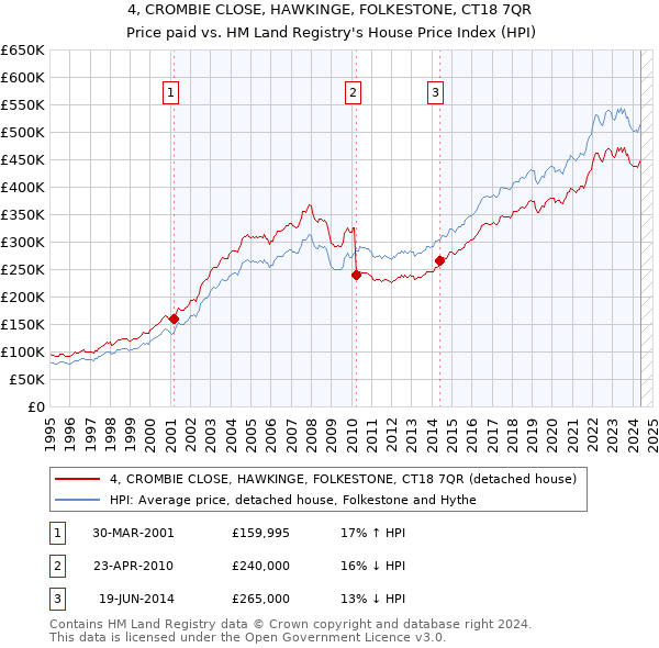 4, CROMBIE CLOSE, HAWKINGE, FOLKESTONE, CT18 7QR: Price paid vs HM Land Registry's House Price Index