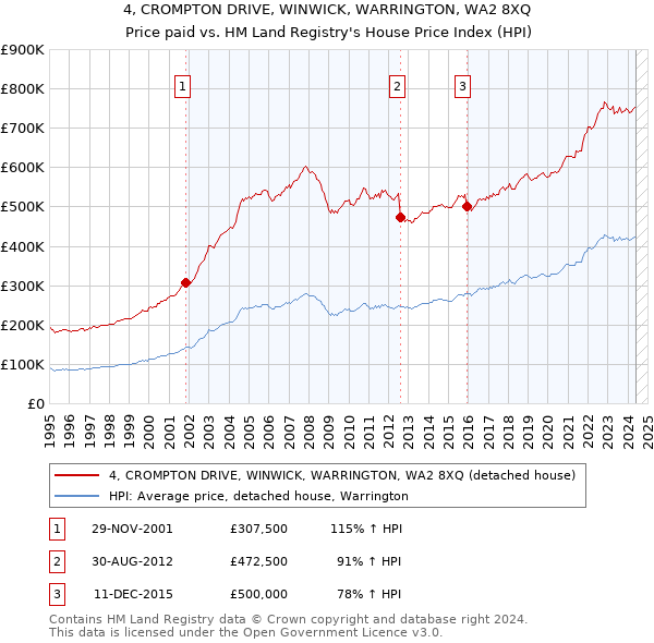 4, CROMPTON DRIVE, WINWICK, WARRINGTON, WA2 8XQ: Price paid vs HM Land Registry's House Price Index