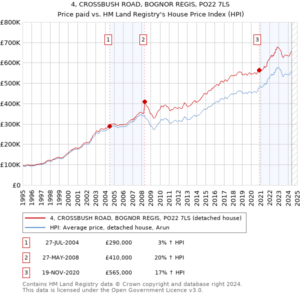 4, CROSSBUSH ROAD, BOGNOR REGIS, PO22 7LS: Price paid vs HM Land Registry's House Price Index