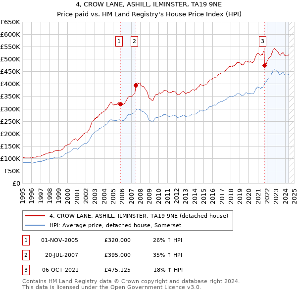 4, CROW LANE, ASHILL, ILMINSTER, TA19 9NE: Price paid vs HM Land Registry's House Price Index