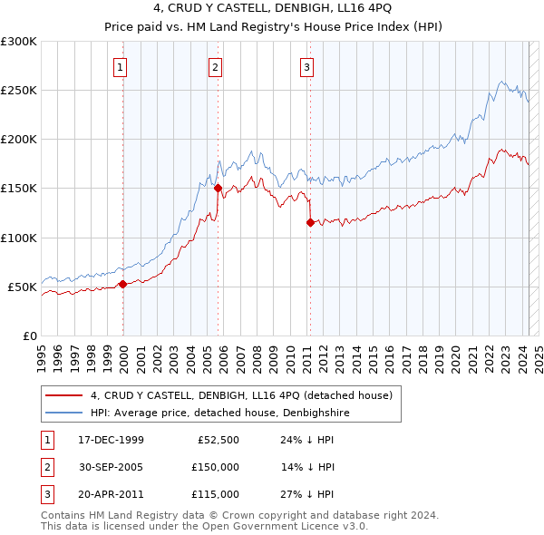 4, CRUD Y CASTELL, DENBIGH, LL16 4PQ: Price paid vs HM Land Registry's House Price Index