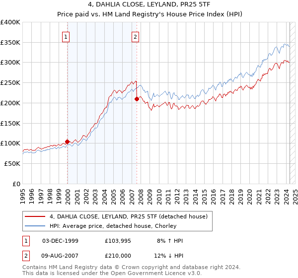 4, DAHLIA CLOSE, LEYLAND, PR25 5TF: Price paid vs HM Land Registry's House Price Index