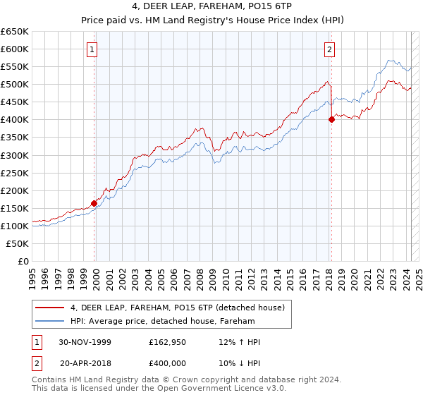 4, DEER LEAP, FAREHAM, PO15 6TP: Price paid vs HM Land Registry's House Price Index