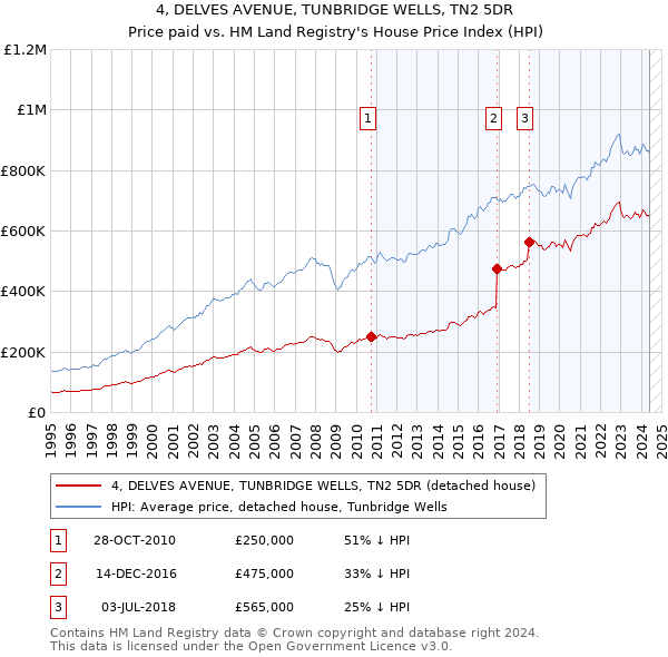 4, DELVES AVENUE, TUNBRIDGE WELLS, TN2 5DR: Price paid vs HM Land Registry's House Price Index