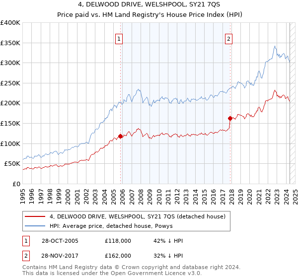 4, DELWOOD DRIVE, WELSHPOOL, SY21 7QS: Price paid vs HM Land Registry's House Price Index