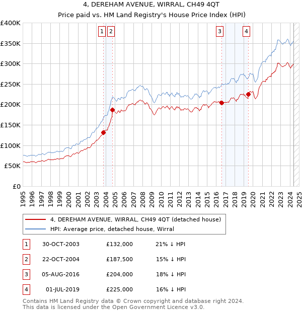 4, DEREHAM AVENUE, WIRRAL, CH49 4QT: Price paid vs HM Land Registry's House Price Index