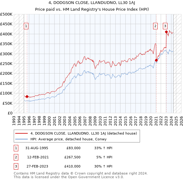 4, DODGSON CLOSE, LLANDUDNO, LL30 1AJ: Price paid vs HM Land Registry's House Price Index