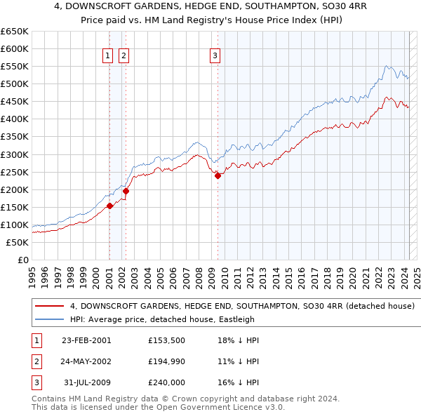 4, DOWNSCROFT GARDENS, HEDGE END, SOUTHAMPTON, SO30 4RR: Price paid vs HM Land Registry's House Price Index